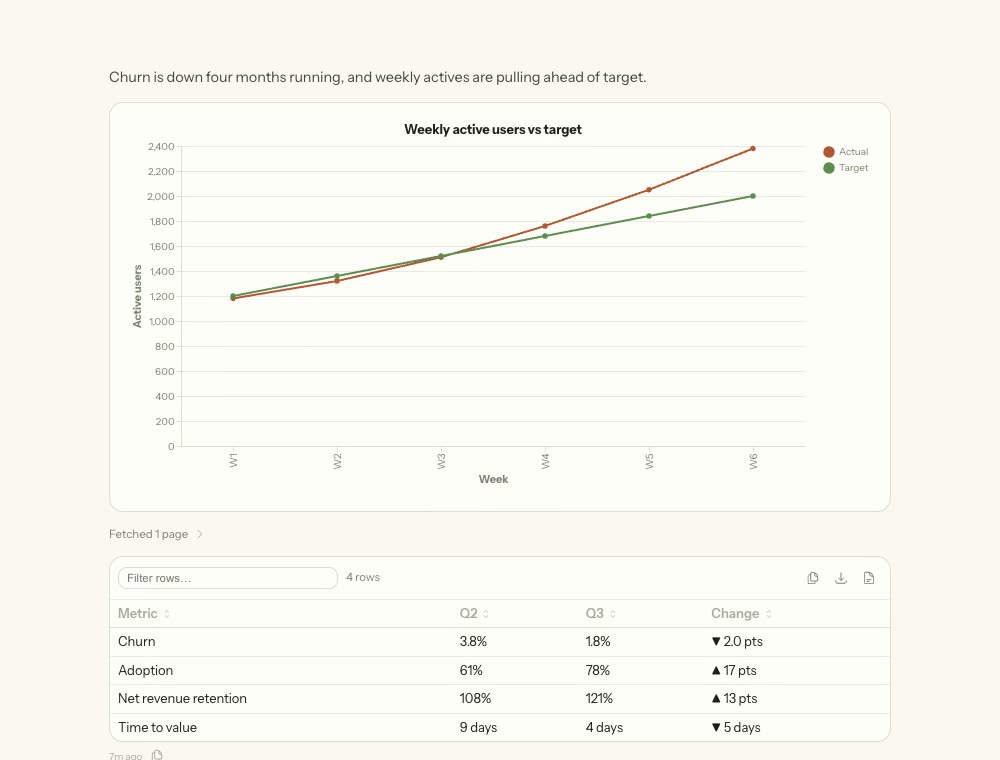 A line chart of weekly active users against target, and a table showing churn, adoption, net revenue retention and time to value across two quarters